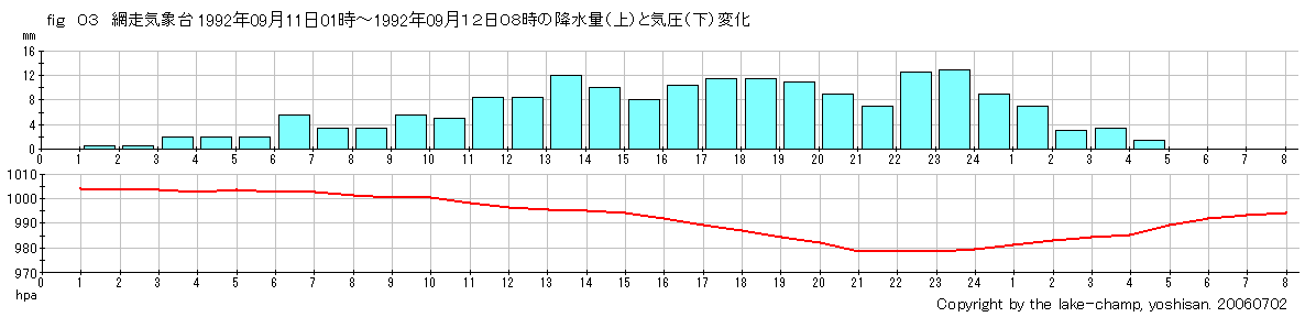 fig.03 �ԑ��n���̍~�J�ʂƋC���ω�