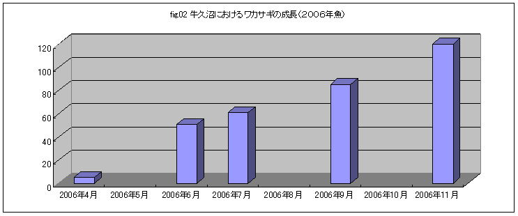 fig.02 ���v���ɂ�����A���J�T�M�̐����i�Q�O�O�U�N���j���̂R