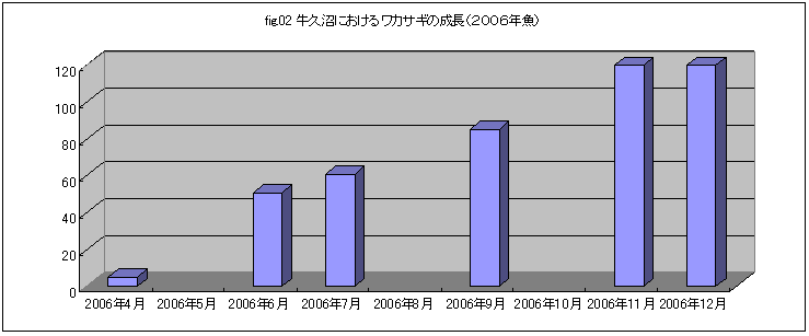 fig.02 ���v���ɂ�����A���J�T�M�̐����i�Q�O�O�U�N���j���̂S