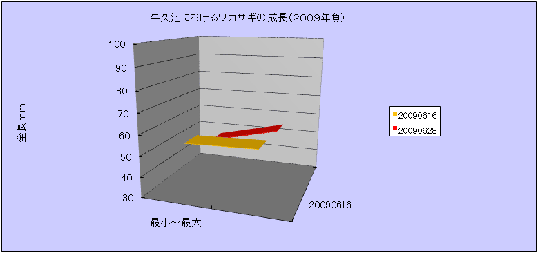 fig.02 ���J�T�M�̐����O���t�i�Q�O�O�X�N�O�U���j